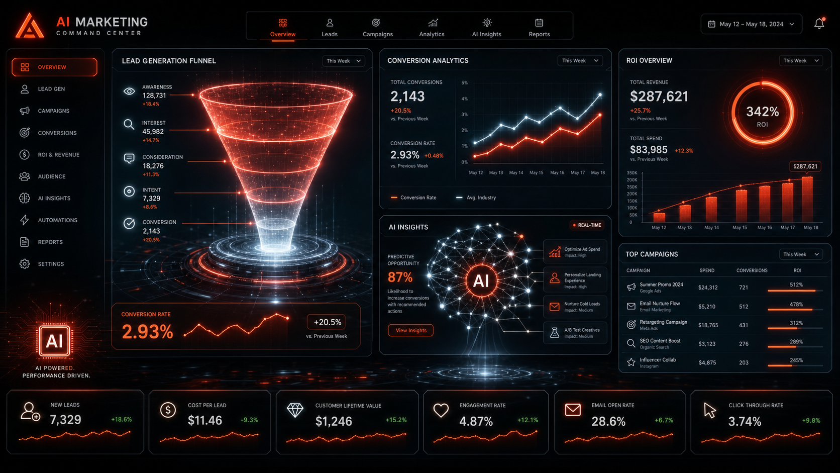 AI marketing dashboard showing lead funnel and ROI charts with dark interface and red-orange accents