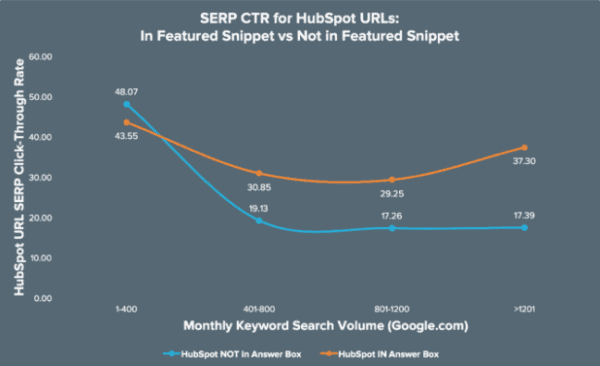 Featured Snippet Clickthrough Graph