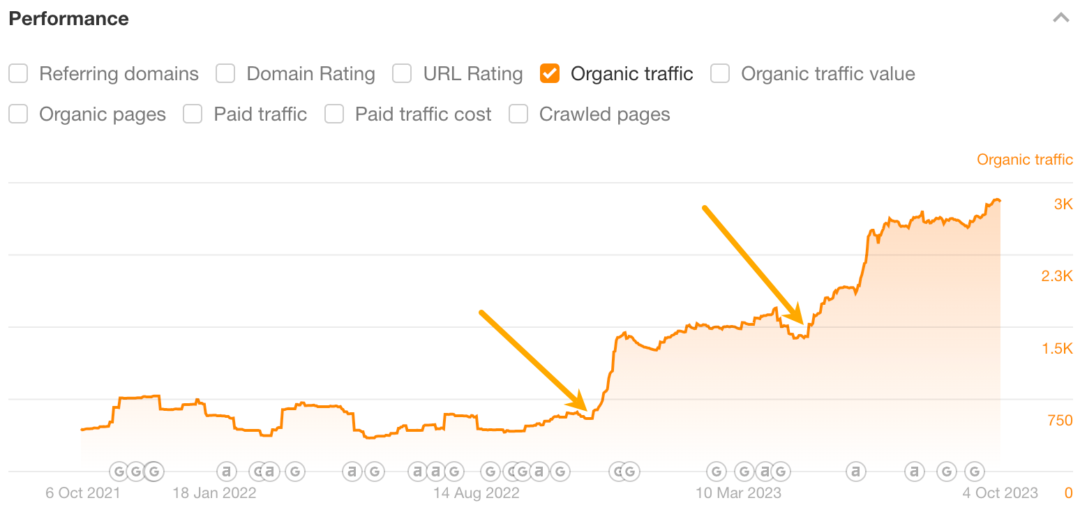 7 Fast Ways to Increase Organic Traffic