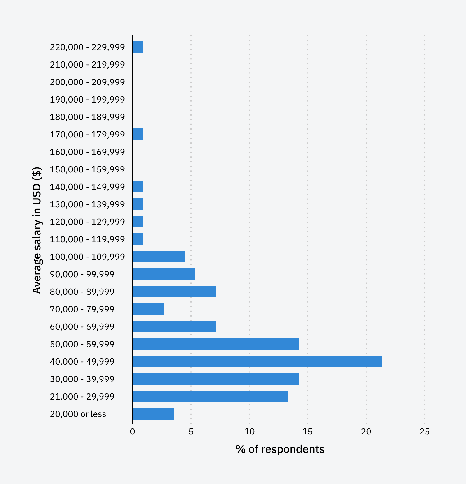 SEO Salary Survey 2023 [Industry Research]