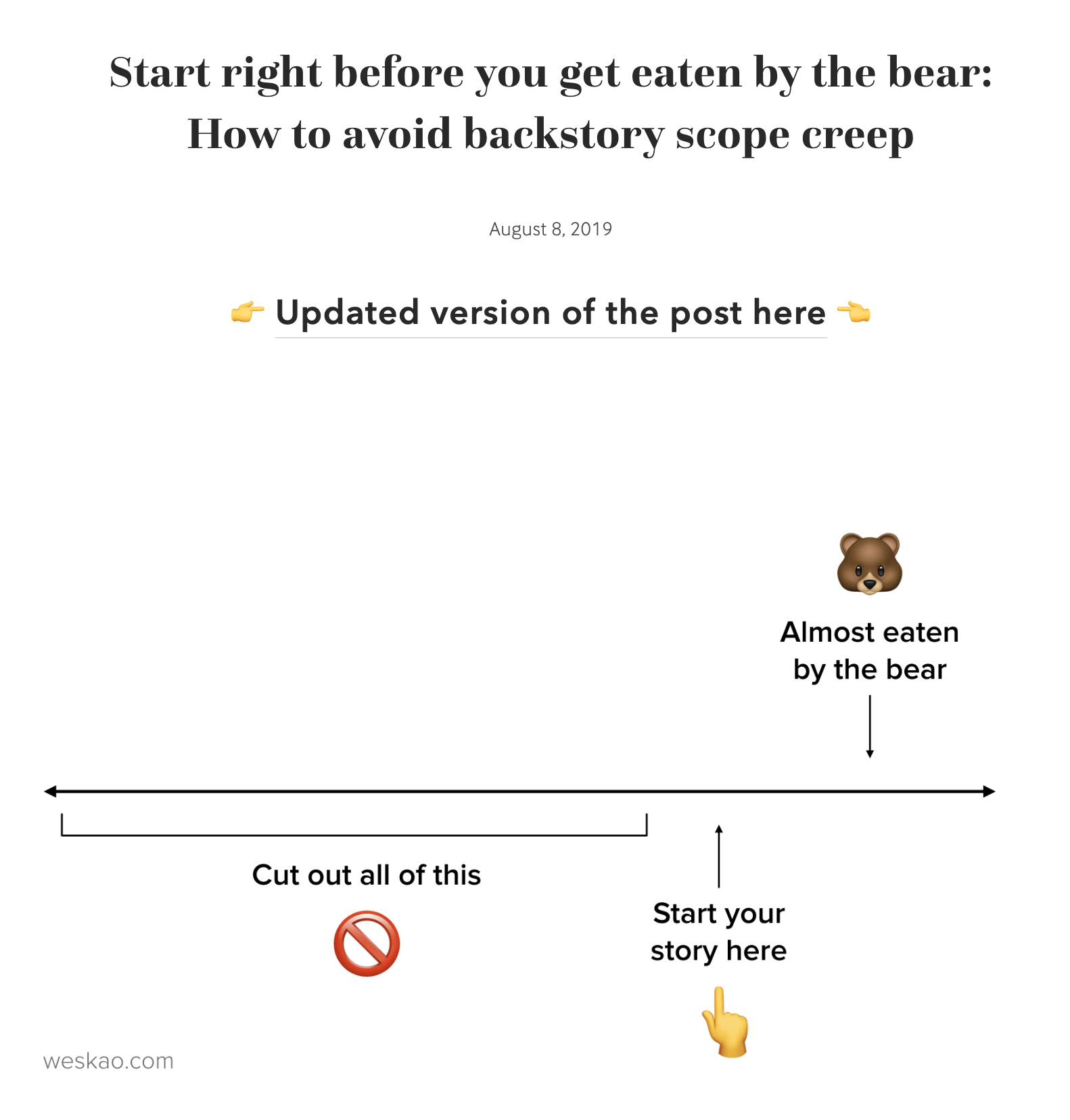 Wes' "eaten the bear" analogy, from her original 2019 blog post