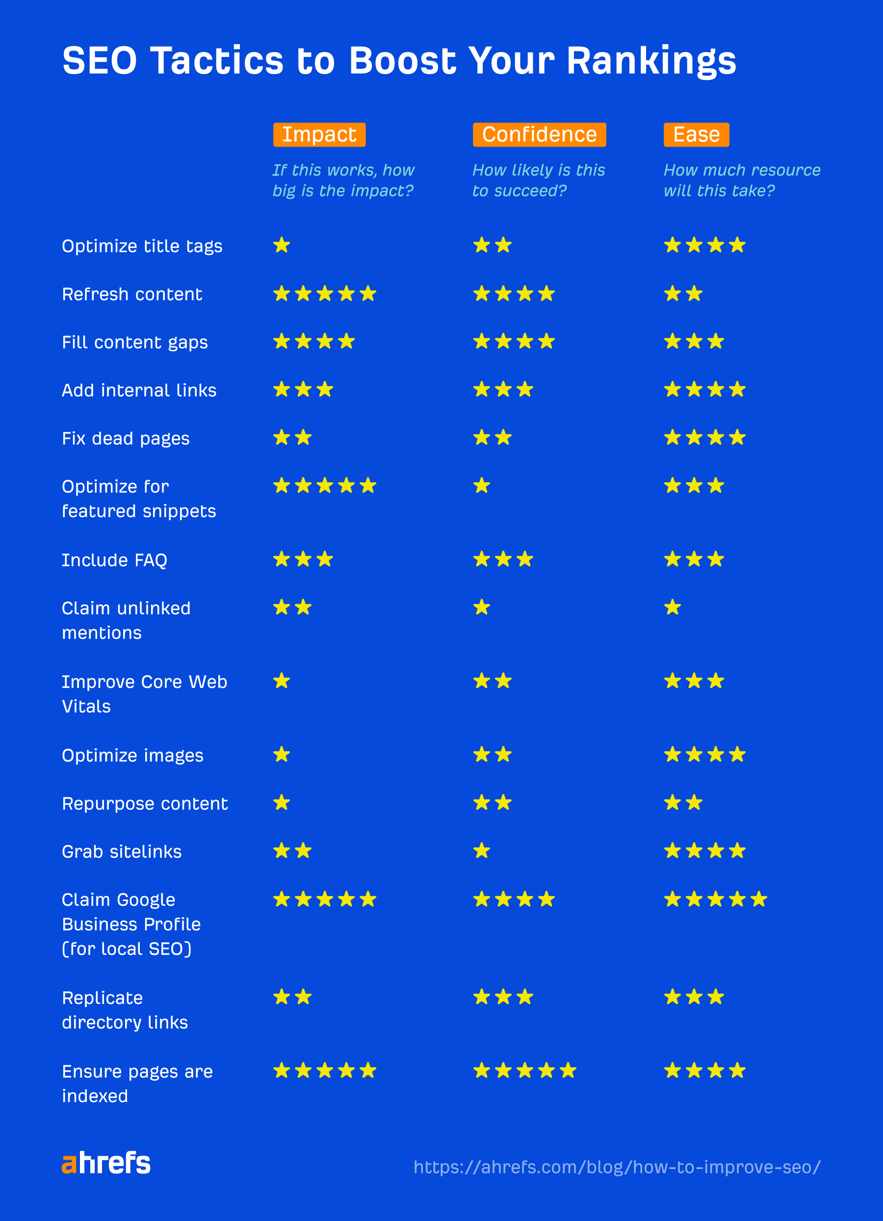 Content Optimization: The Complete Guide |