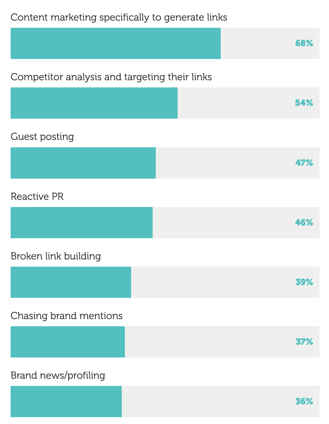 7 Popular White Hat Link Building Techniques (That SEOs Are Still Using Today)