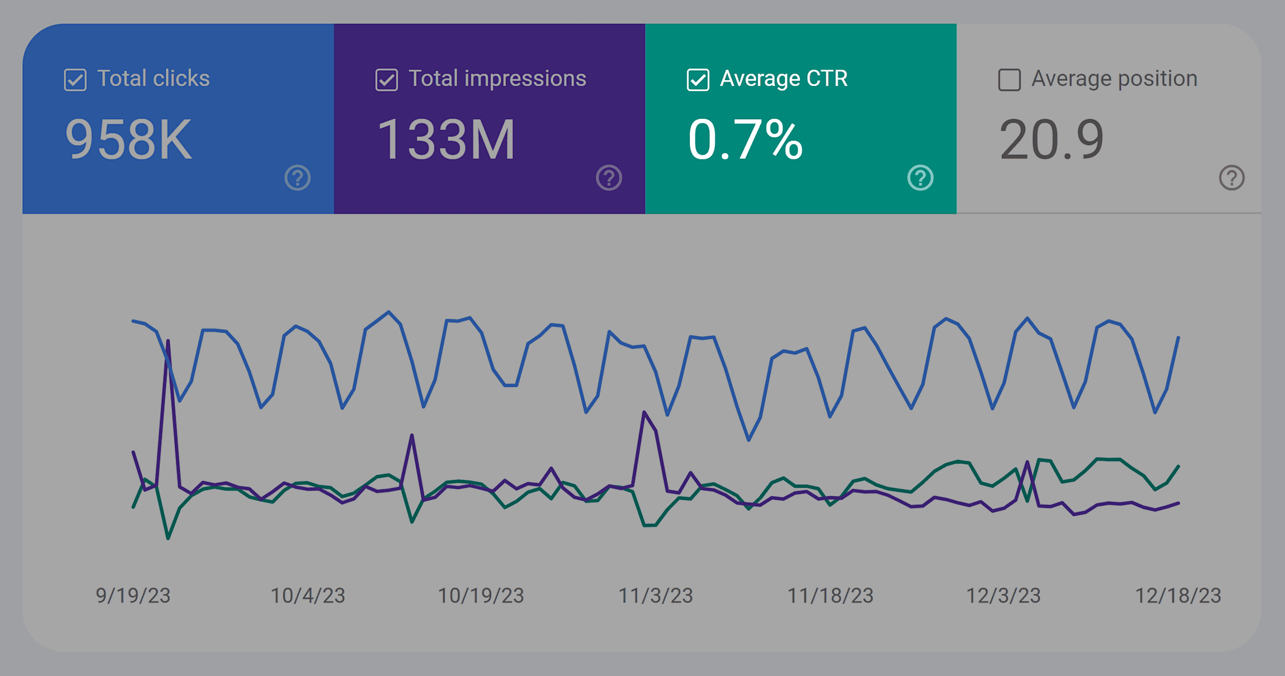 GSC – Performance – Average CTR