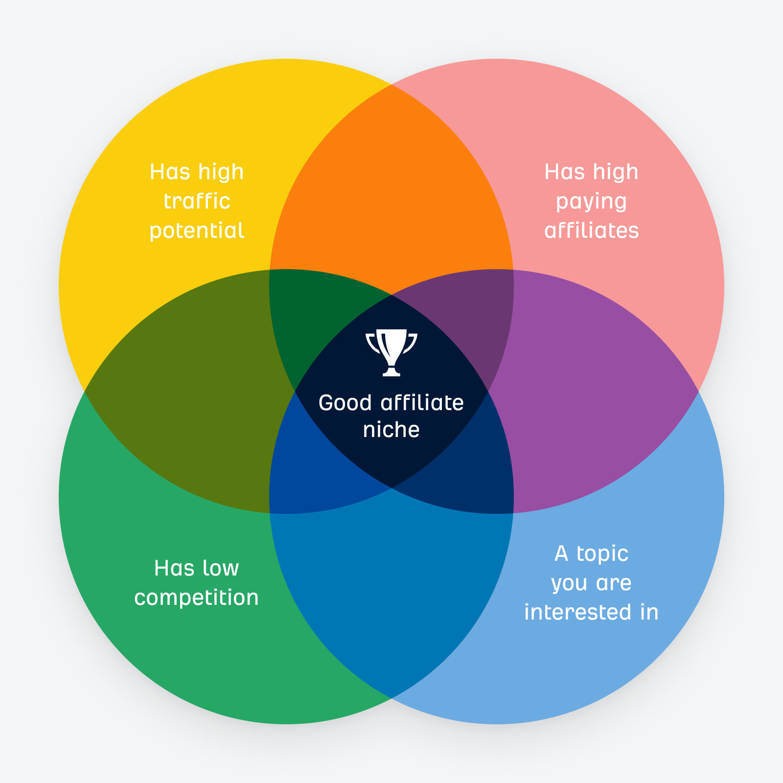 3 Ways to Find a Great Affiliate Niche (With Examples)