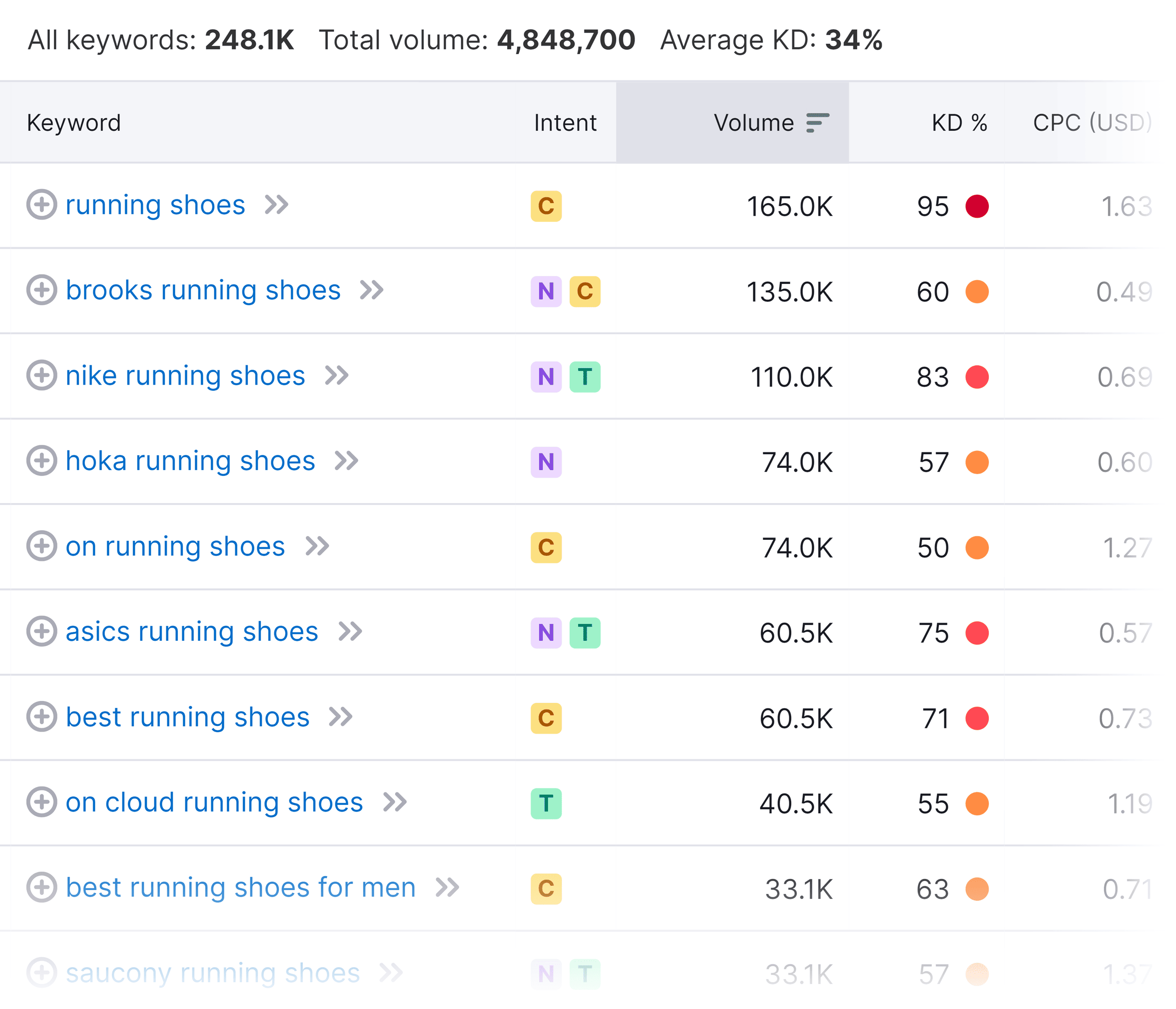 Keyword Magic Tool – Running Shoes