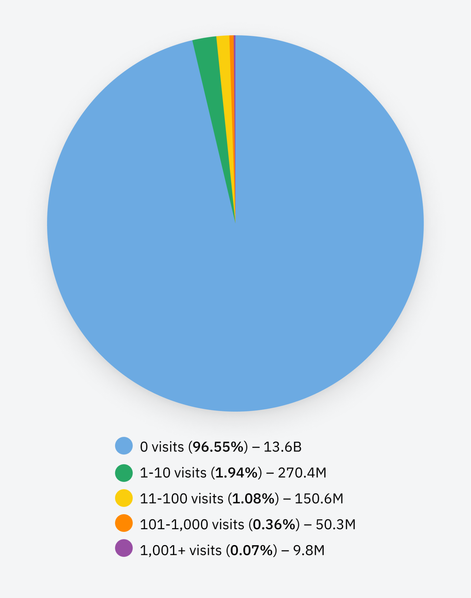 96.55% of Content Gets No Traffic From Google. Here’s How to Be in the Other 3.45% [New Research for 2023]