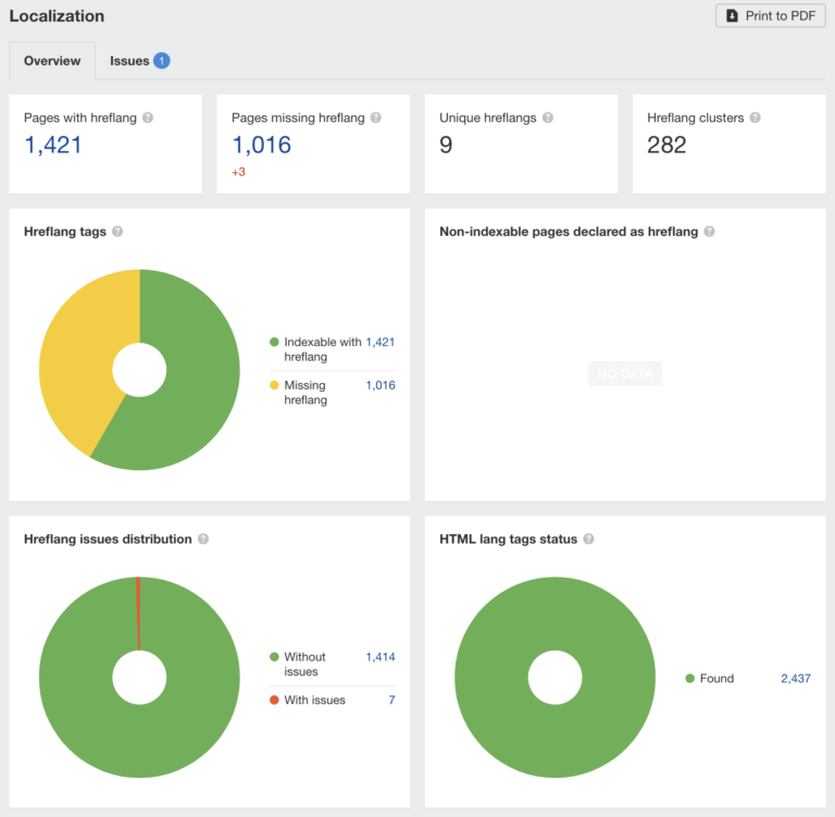 International SEO audit showing hreflang issues using Ahrefs' Site Audit tool