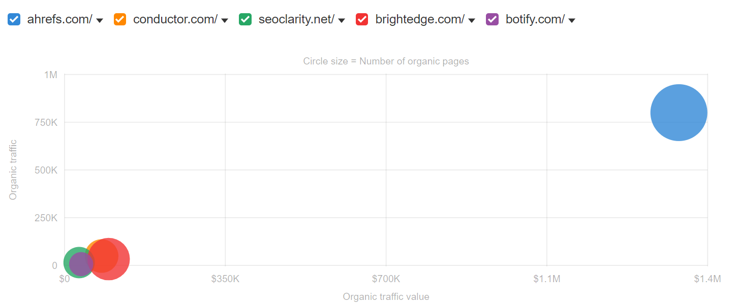 Enterprise SEO Metrics & How to Report On Your Successes