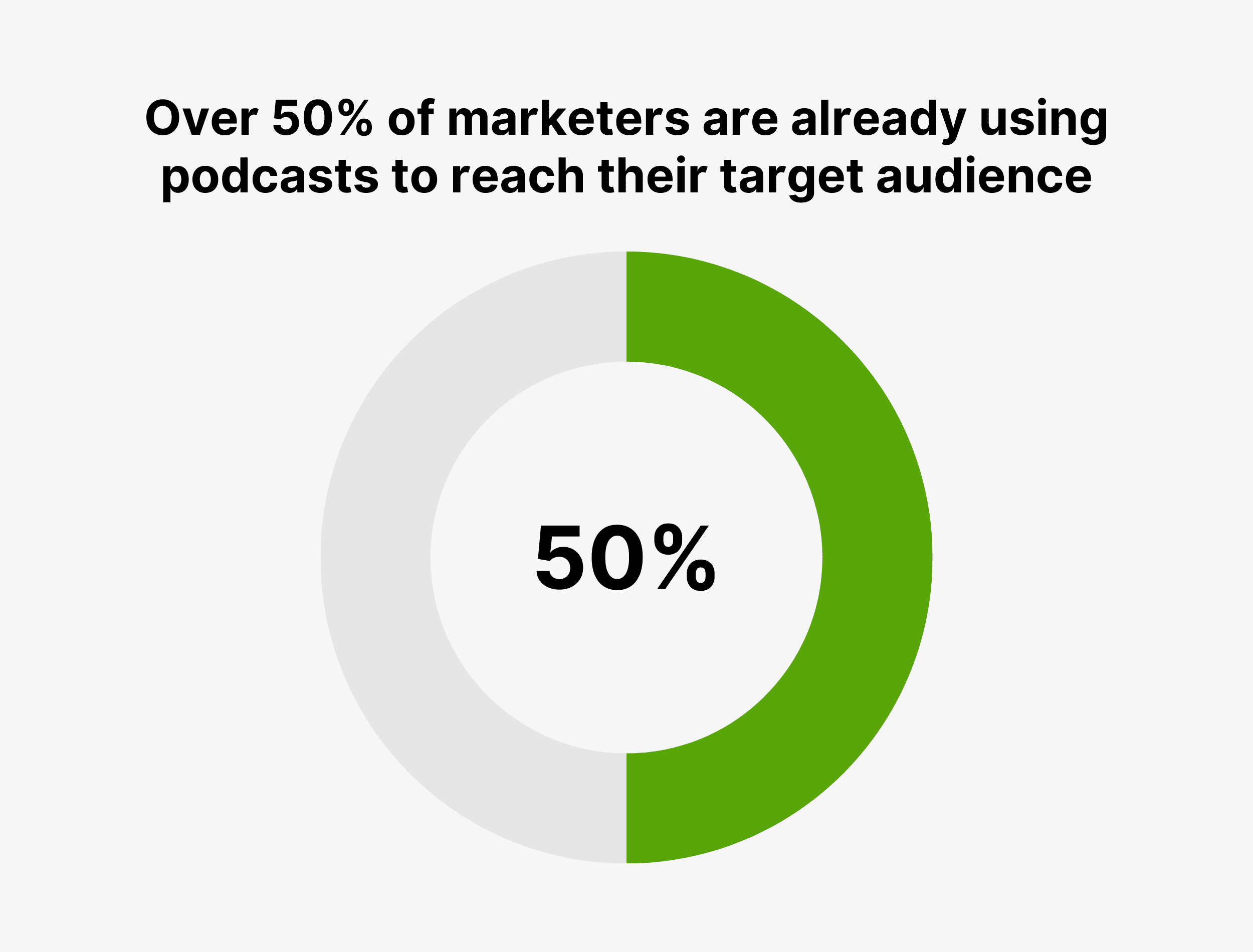 Over 50% of marketers are already using podcasts to reach their target audience