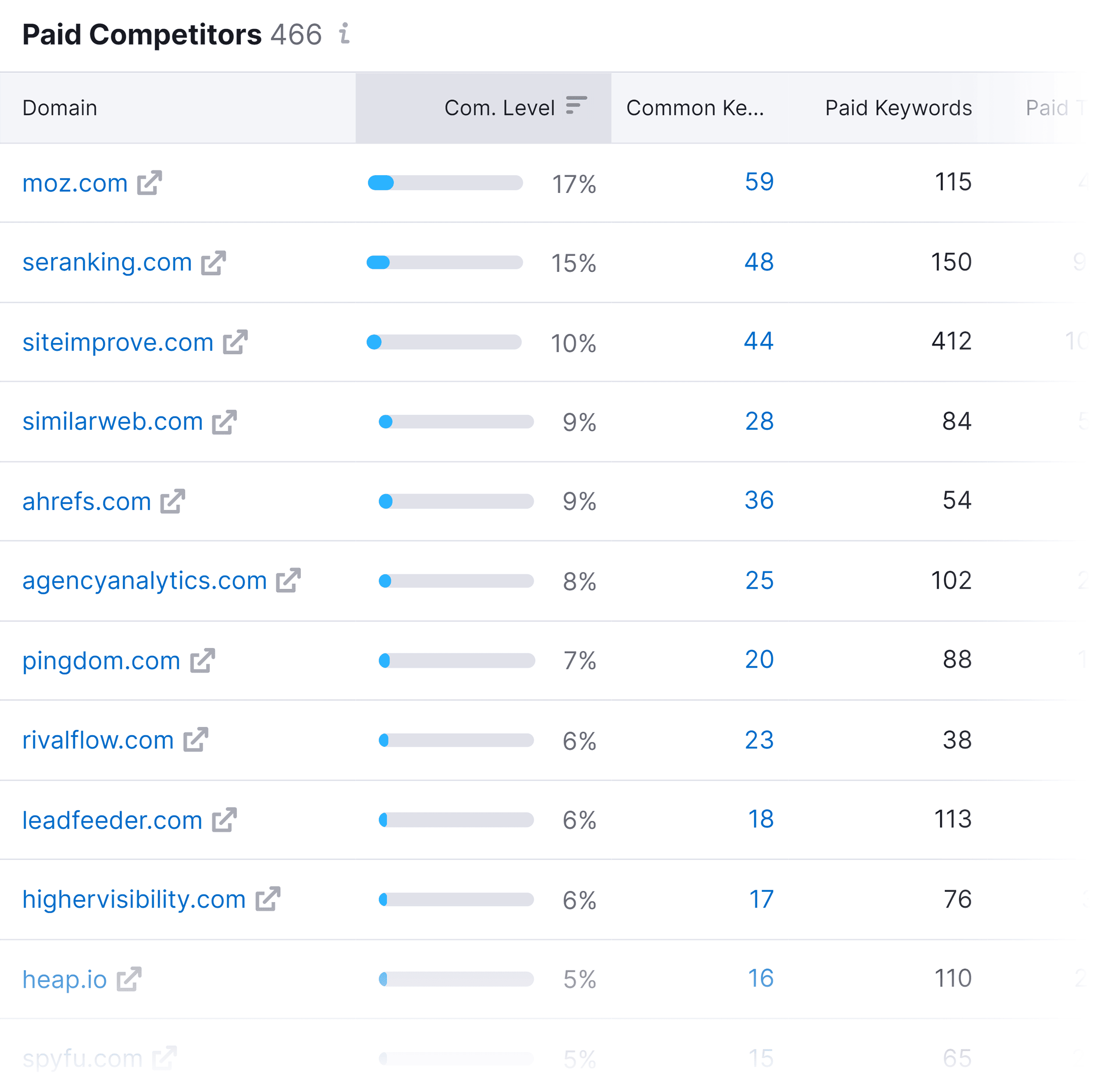 Advertising Research – Paid Competitors