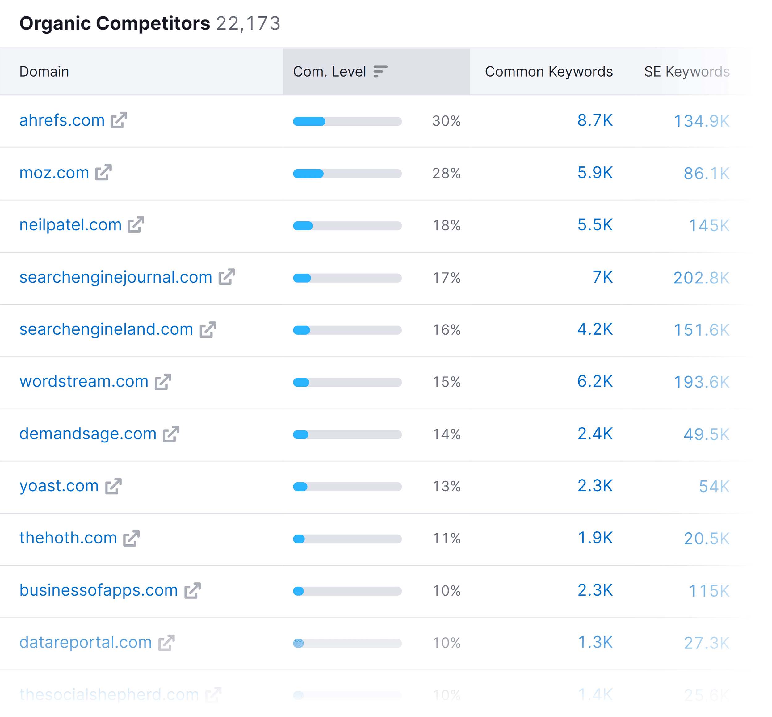 Backlinko – Organic Competitors