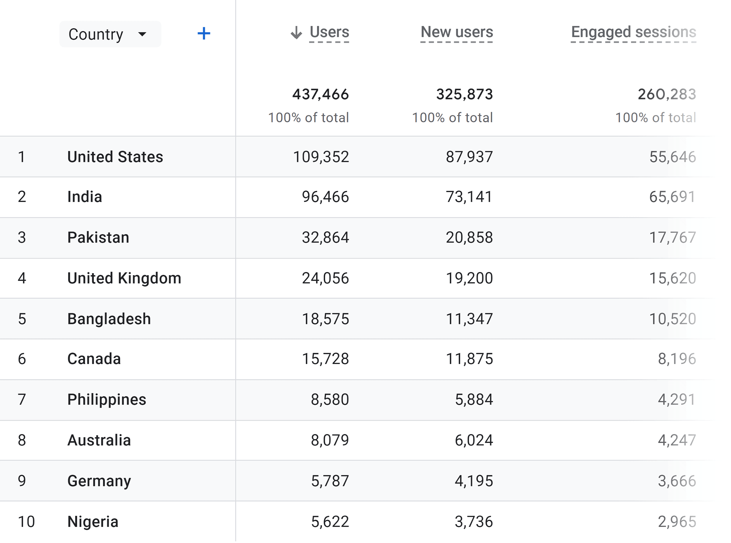 GA4 – Demographic details – Users