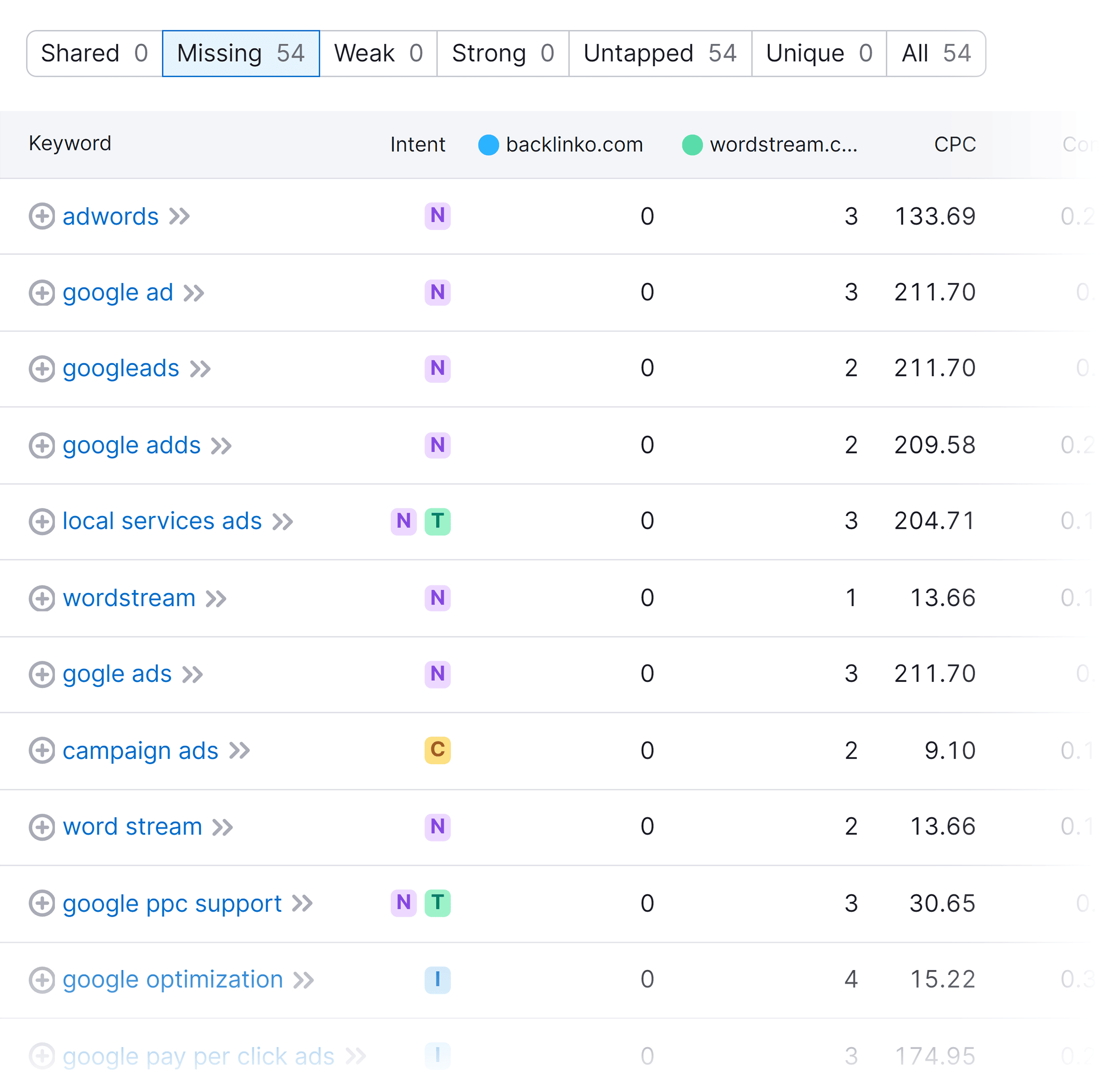 Keyword Gap – Baclinko vs Wordstream