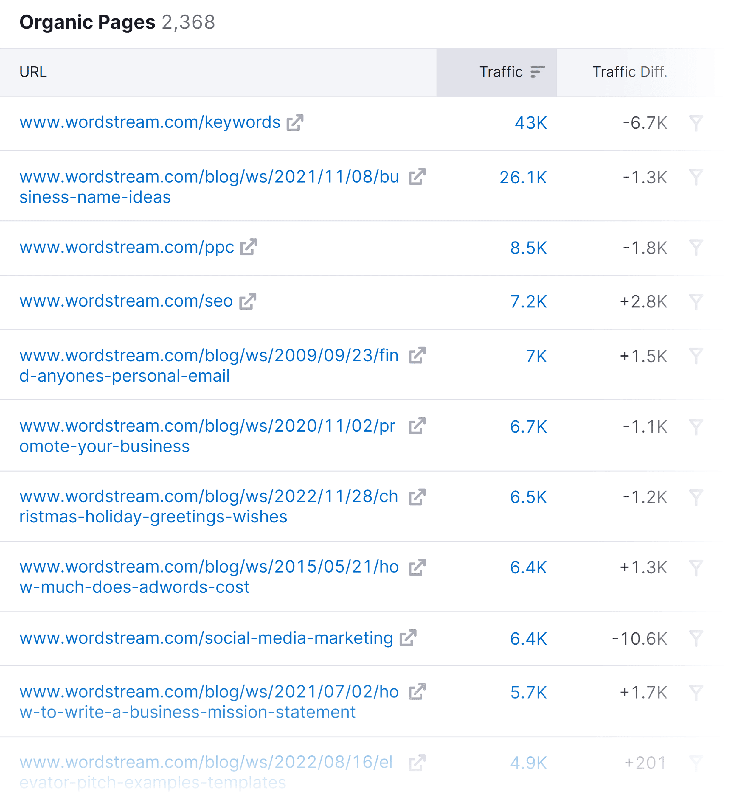 Organic Pages report – Wordstream