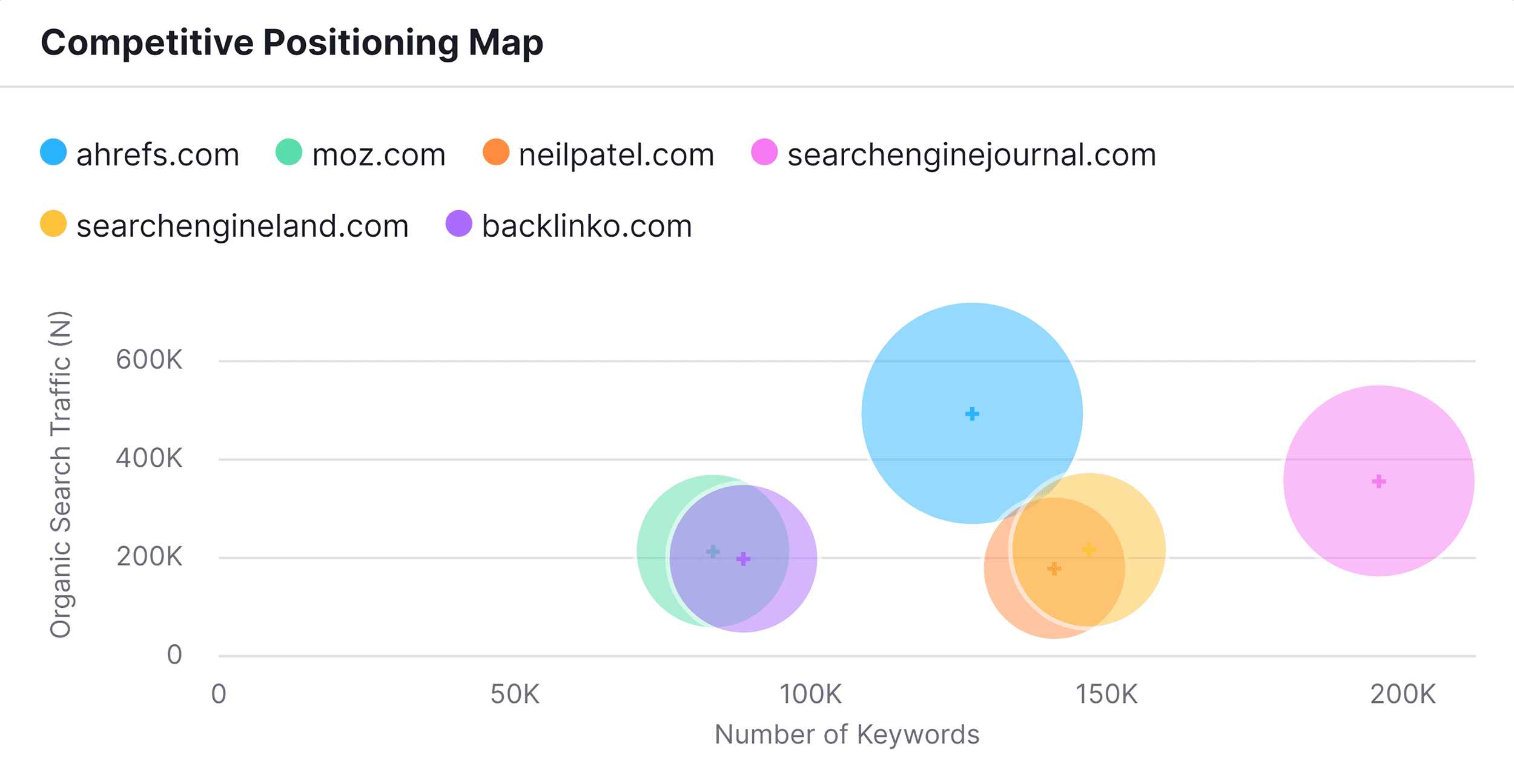 Organic Research – Competitive Positioning Map