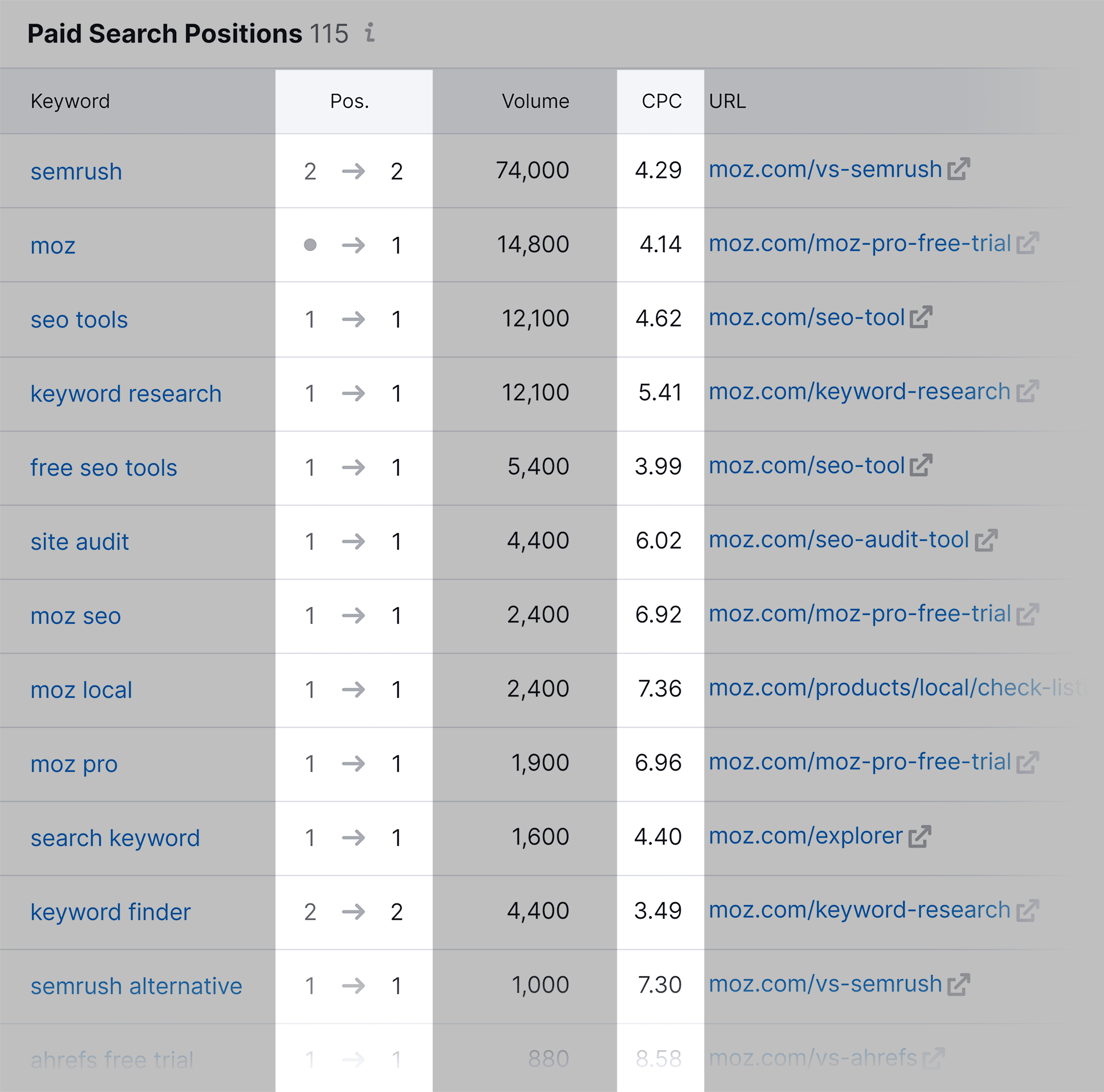 Paid Search Positions – Position & CPC