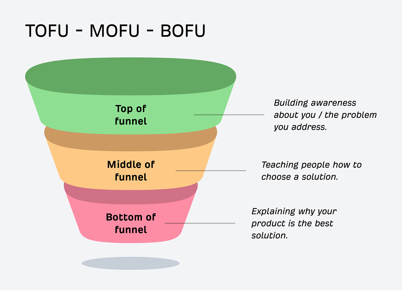 Time To Replace the Content Marketing Funnel (3 Alternatives) |