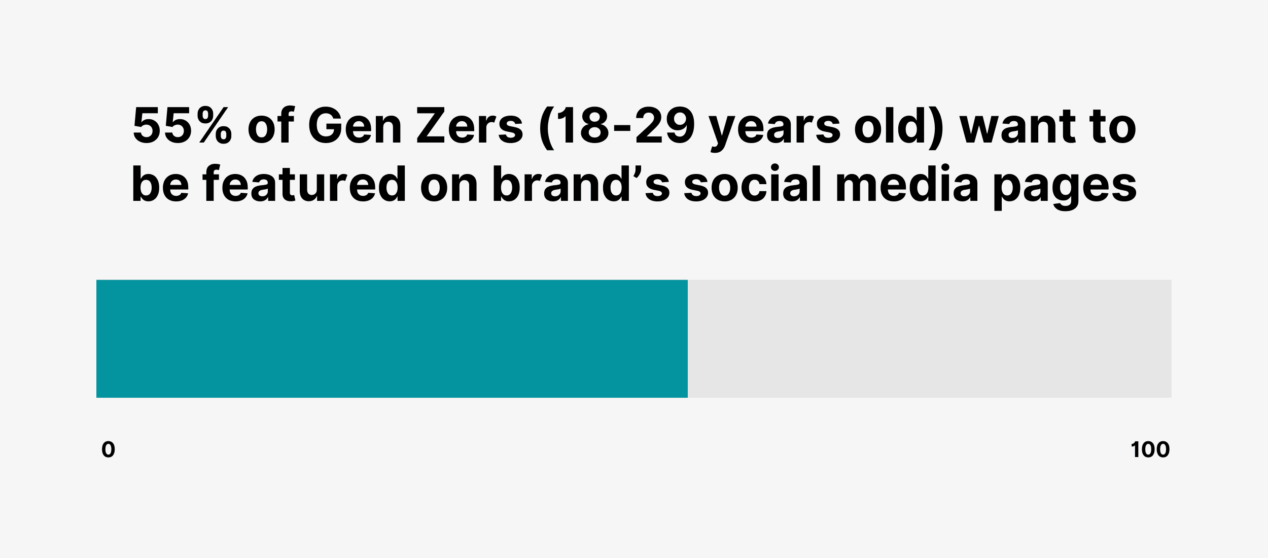 55% of Gen Zers (18-29 years old) want to be featured on brand’s social media pages