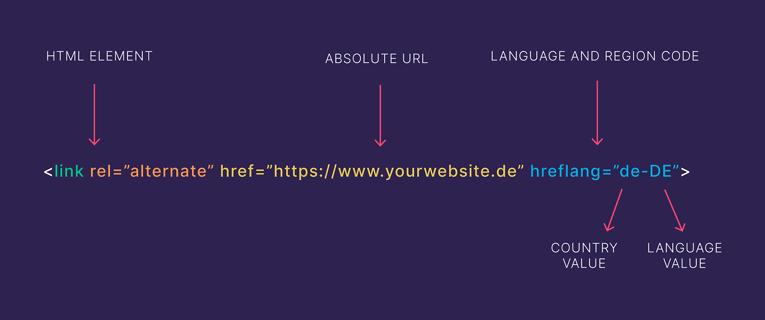 hreflang structure