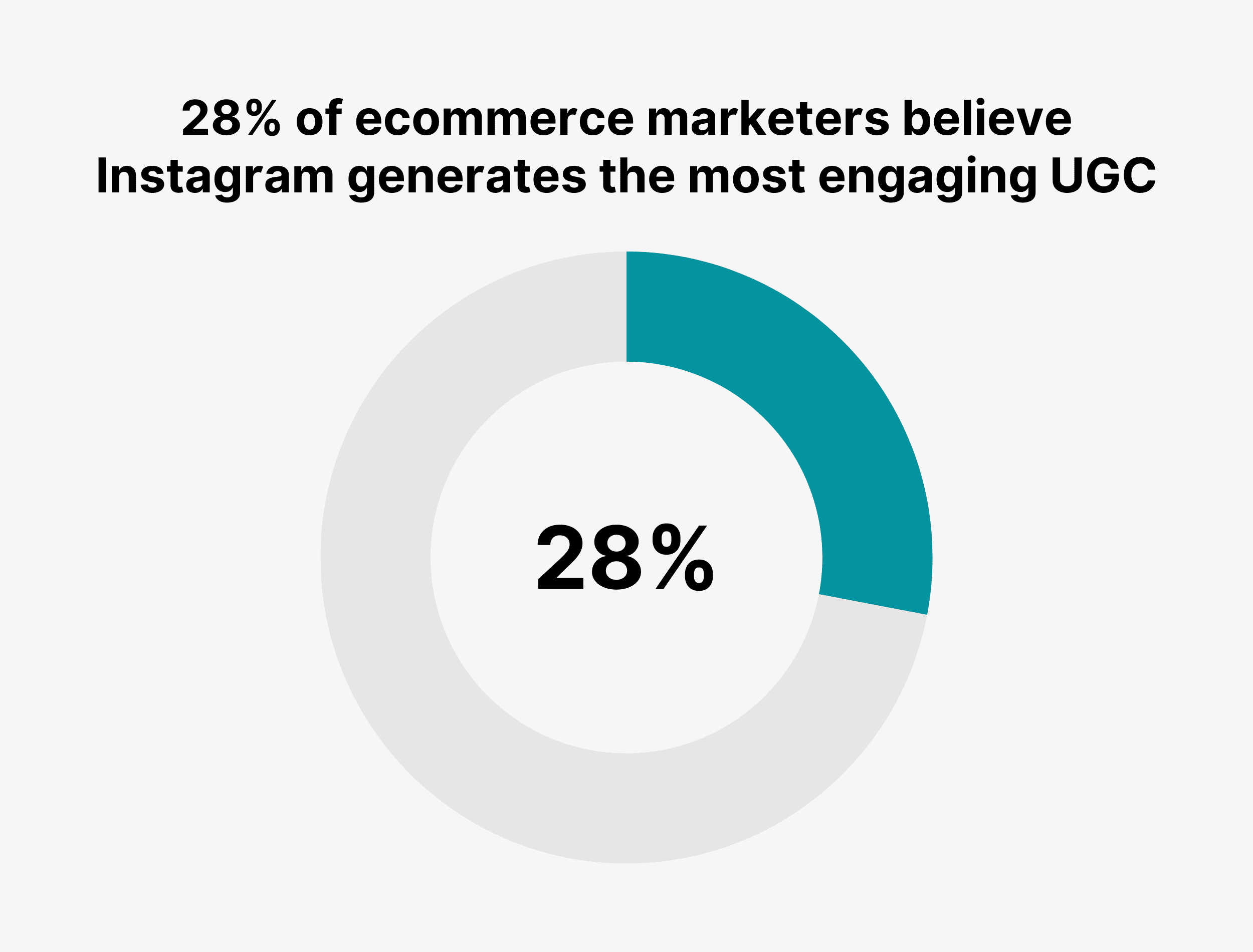 28% of ecommerce marketers believe Instagram generates the most engaging UGC