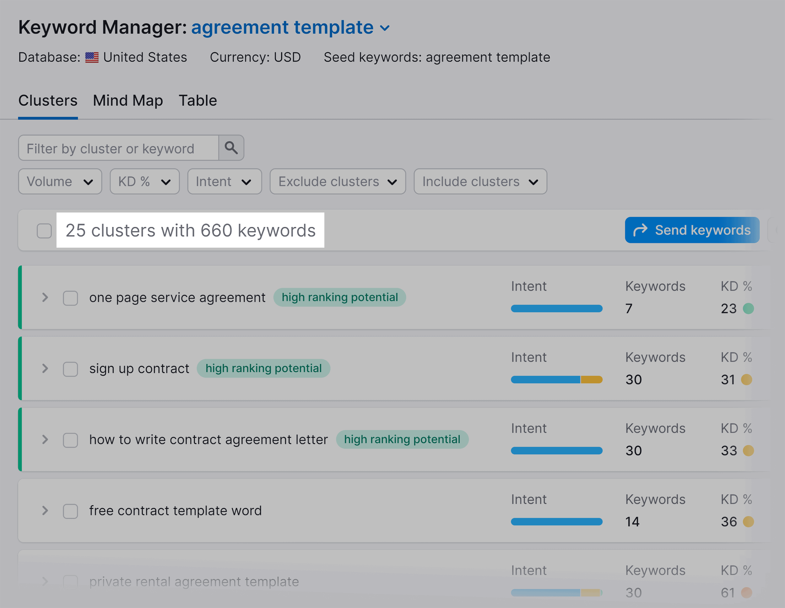 Semrush – Keyword Manager