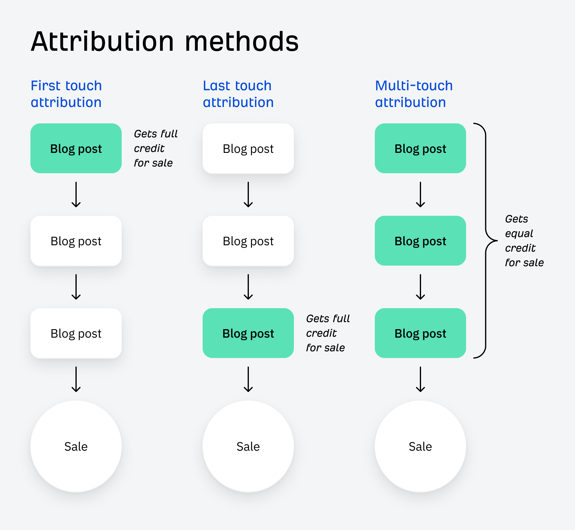 Content Marketing ROI: How to Put a $ Value on Your Content |