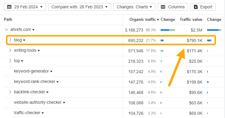 Content Marketing ROI: How to Put a $ Value on Your Content |