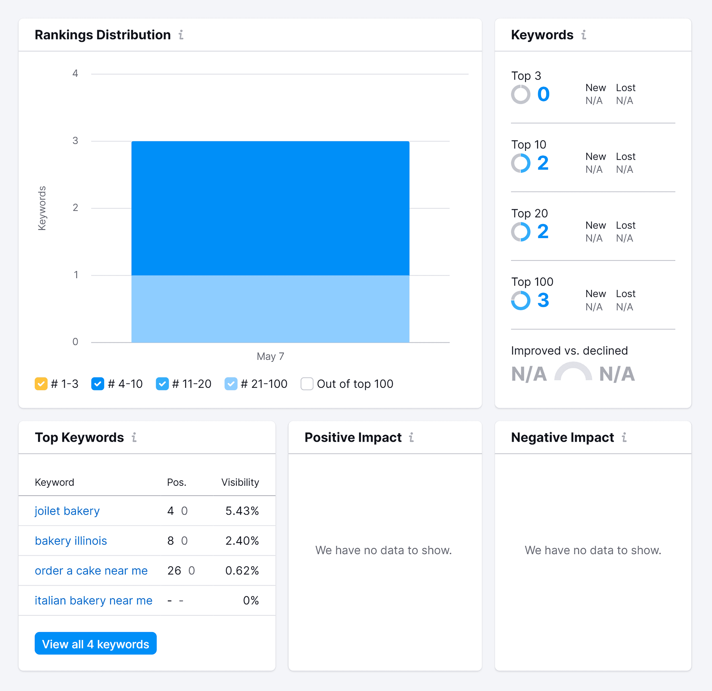 Position Tracking – Rankings