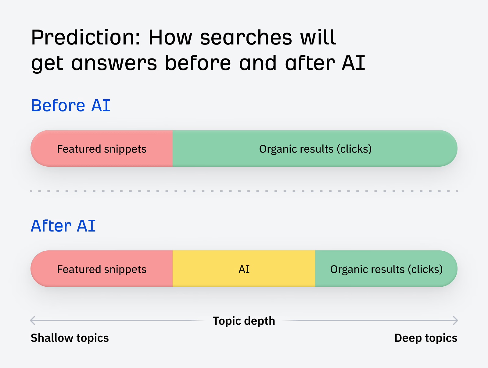 14 Ways to Use AI for Better, Faster SEO |