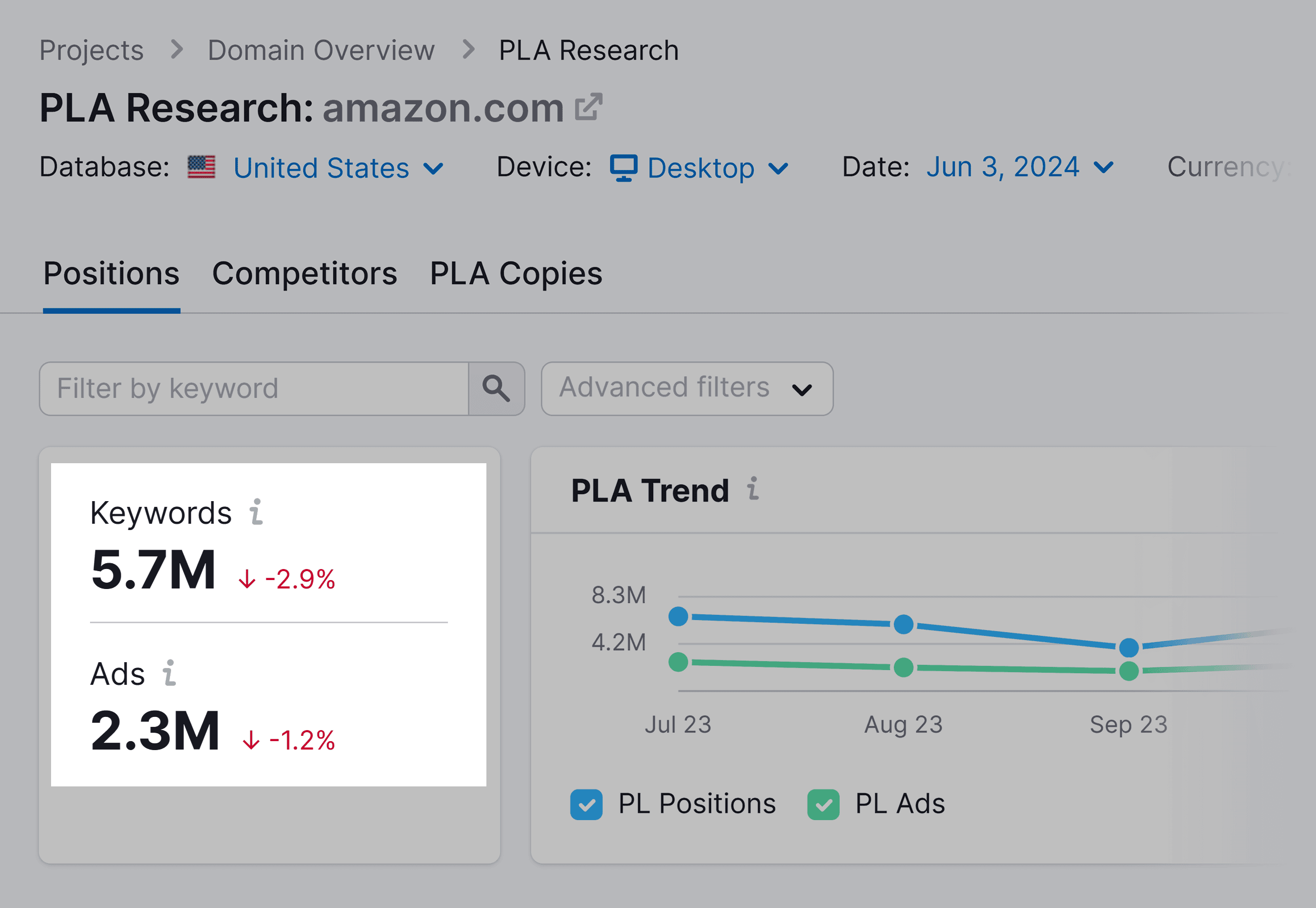 Semrush – PLA Positions – Amazon