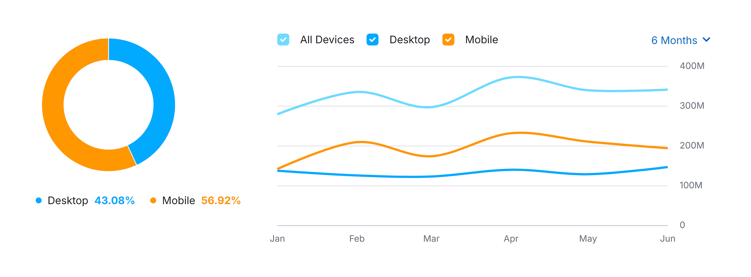 Brave.com – Traffic Share by Device