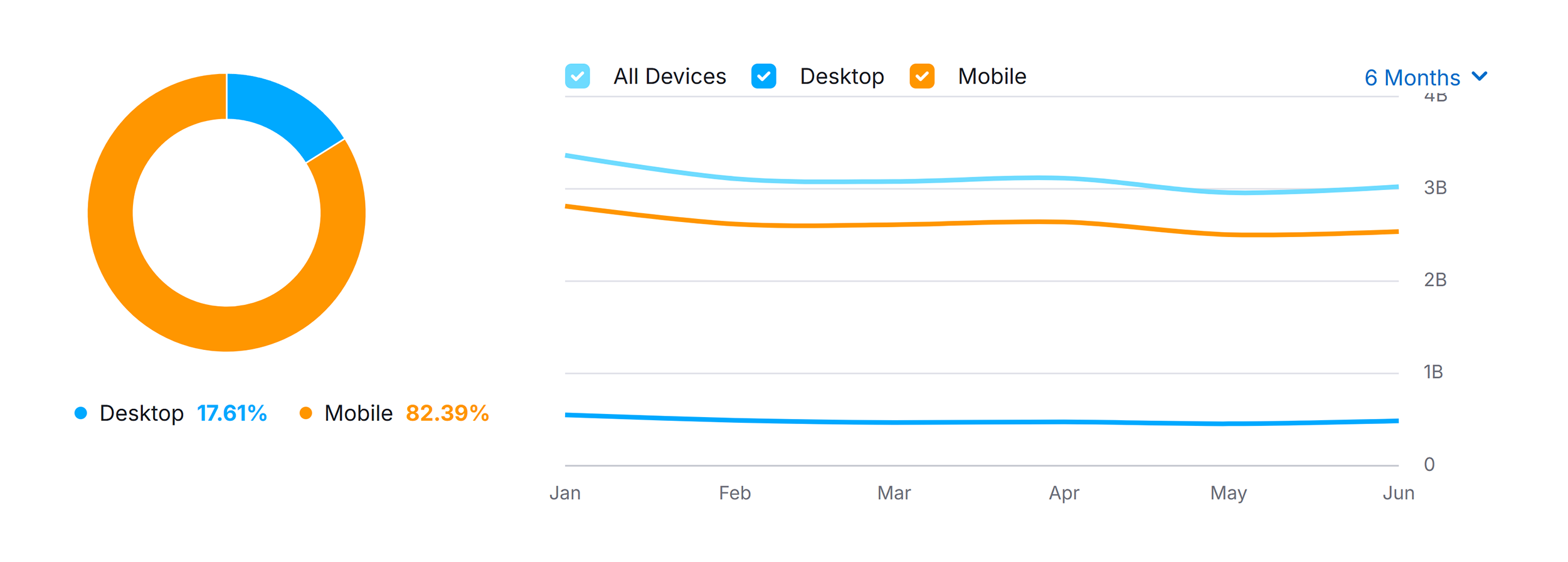 Mojeek – Traffic Share by Device
