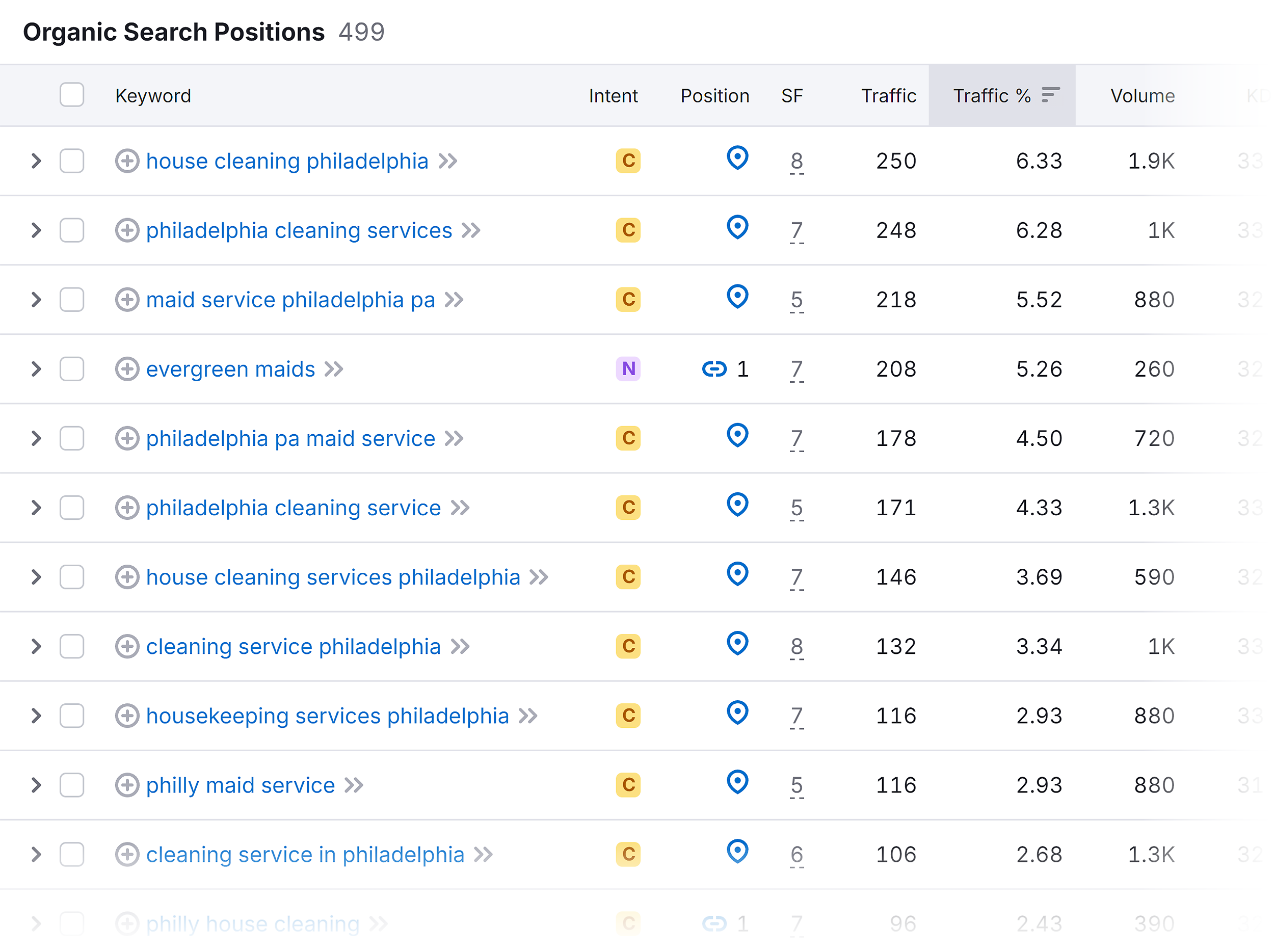 Organic Search Position – Evergreenmaids