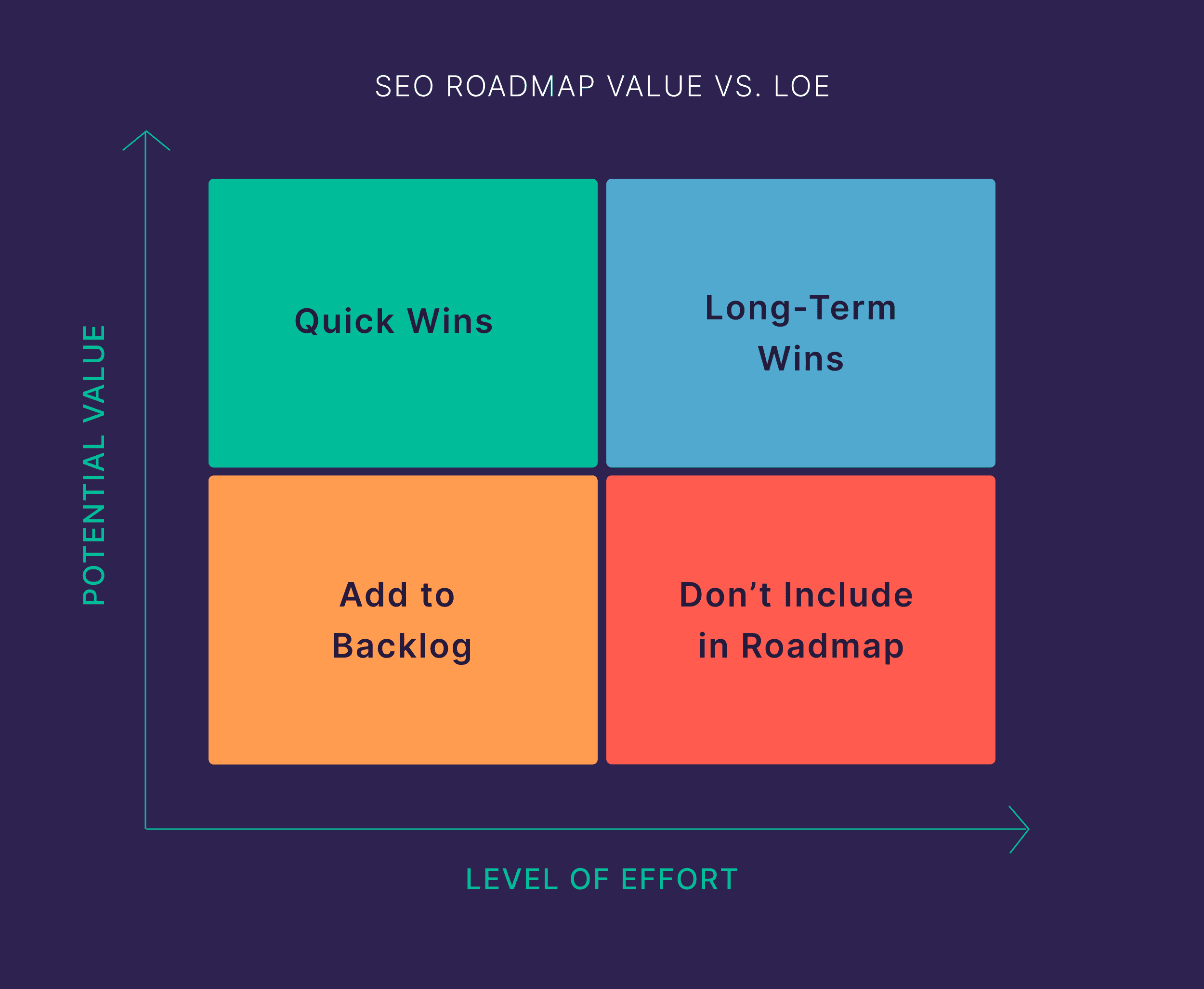 SEO roadmap value vs LOE