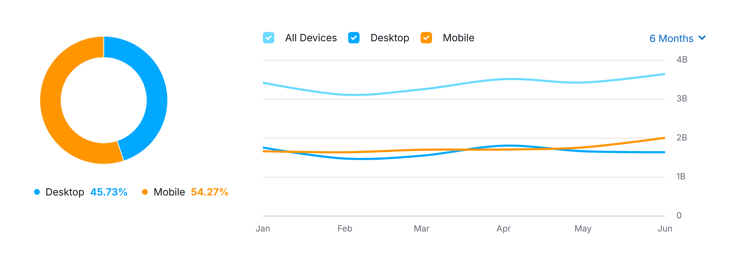 Waldo – Traffic Share by Device