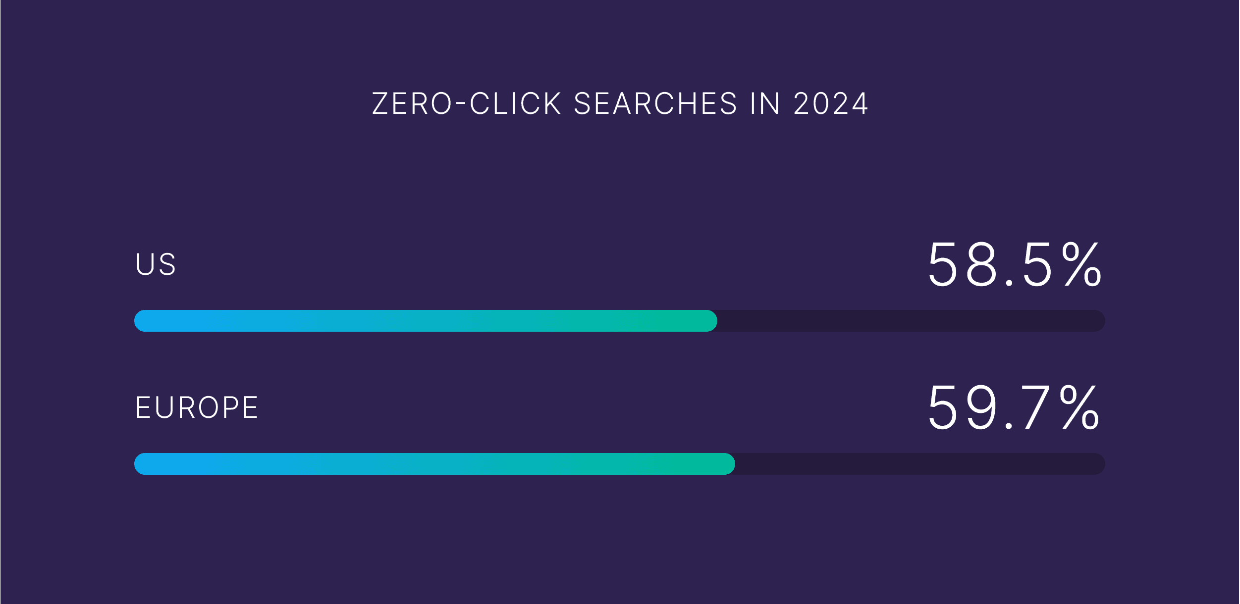 Zero-Click Searches in 2024