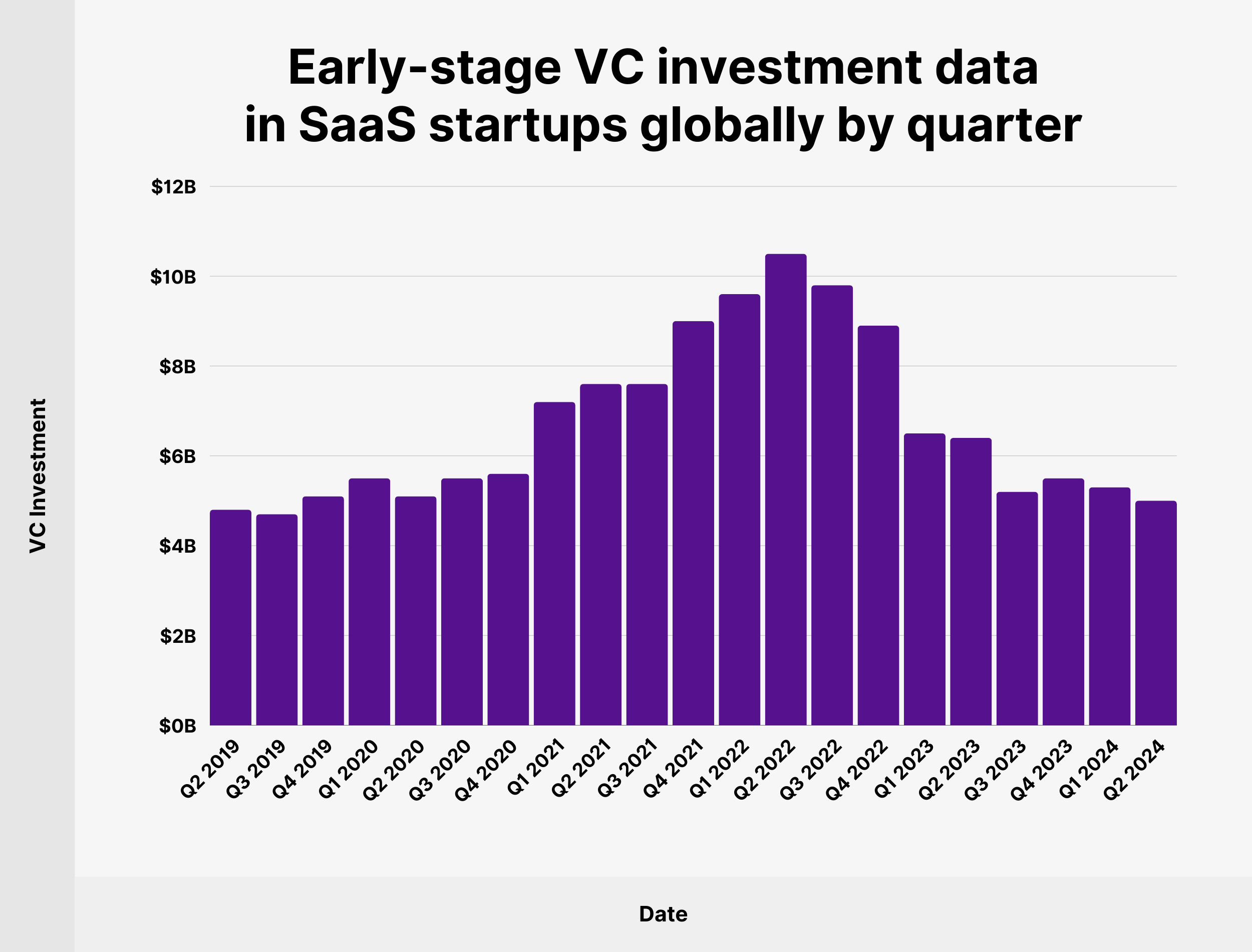Early-stage VC investment data in SaaS startups globally by quarter