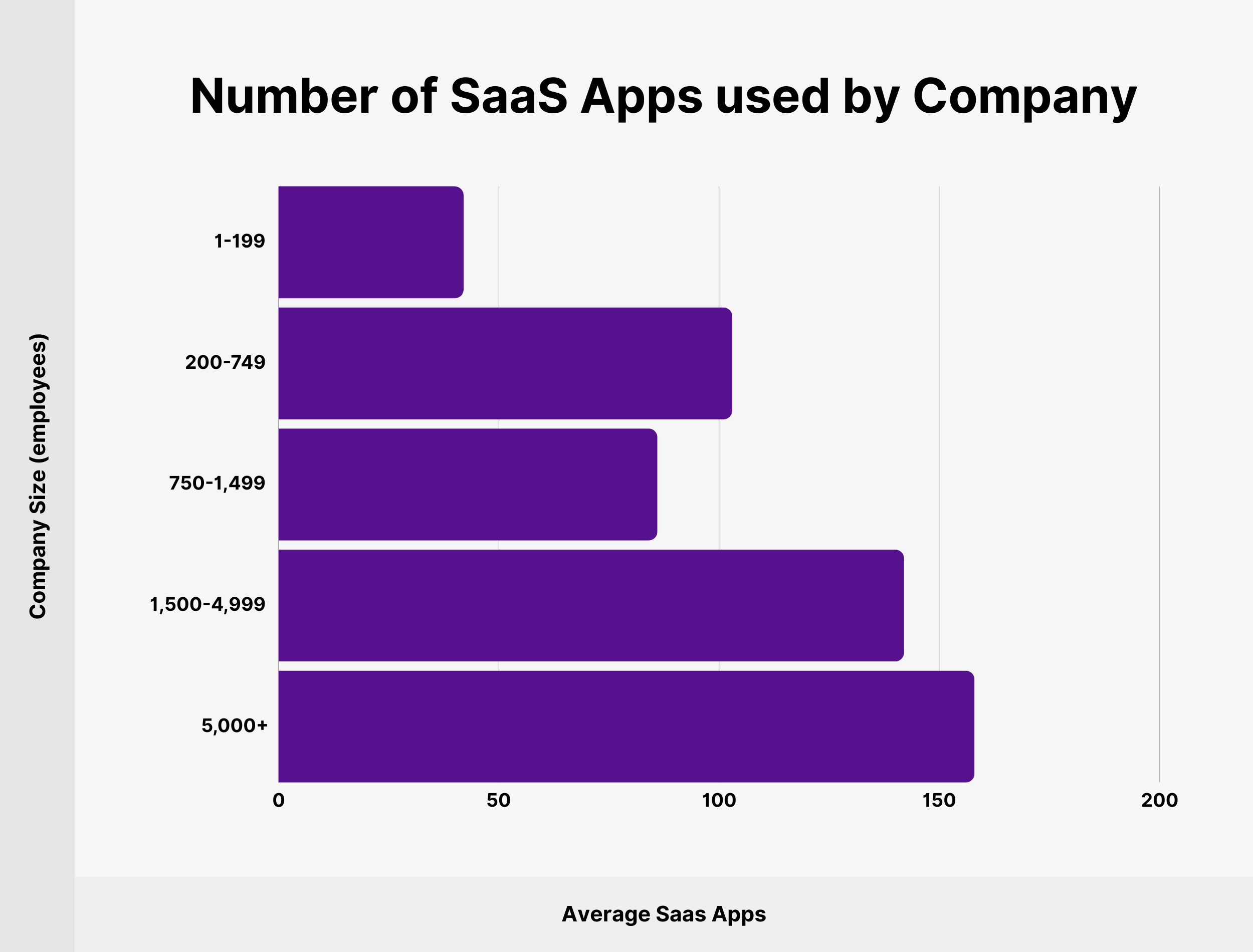Number of SaaS Apps used by Company