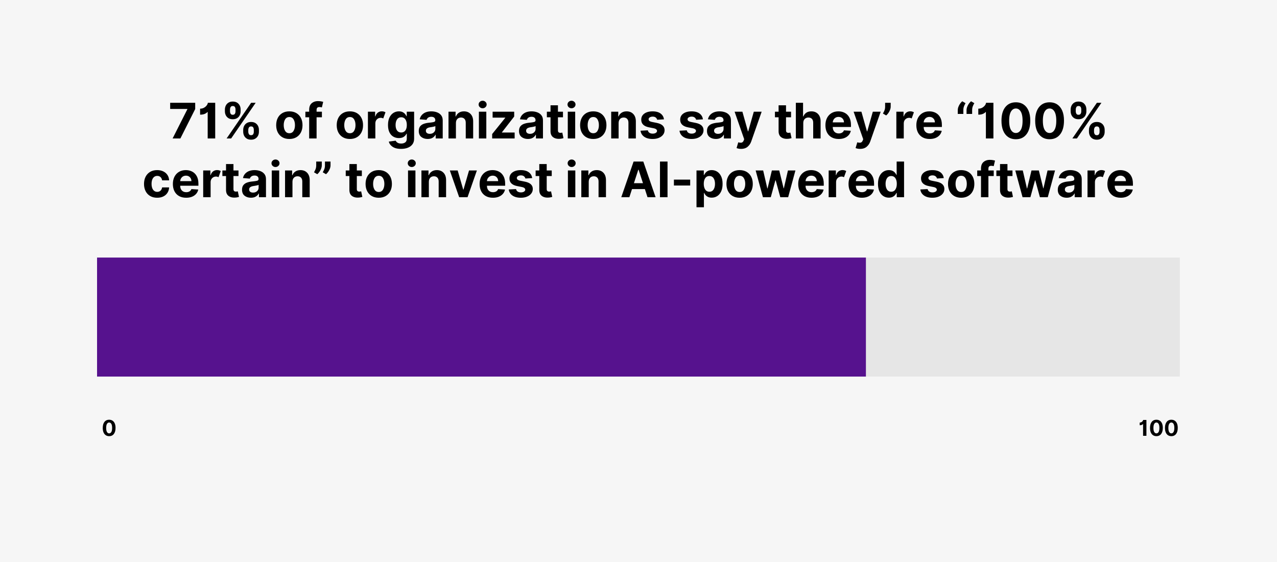 71% of organizations say they’re “100% certain” to invest in AI-powered software