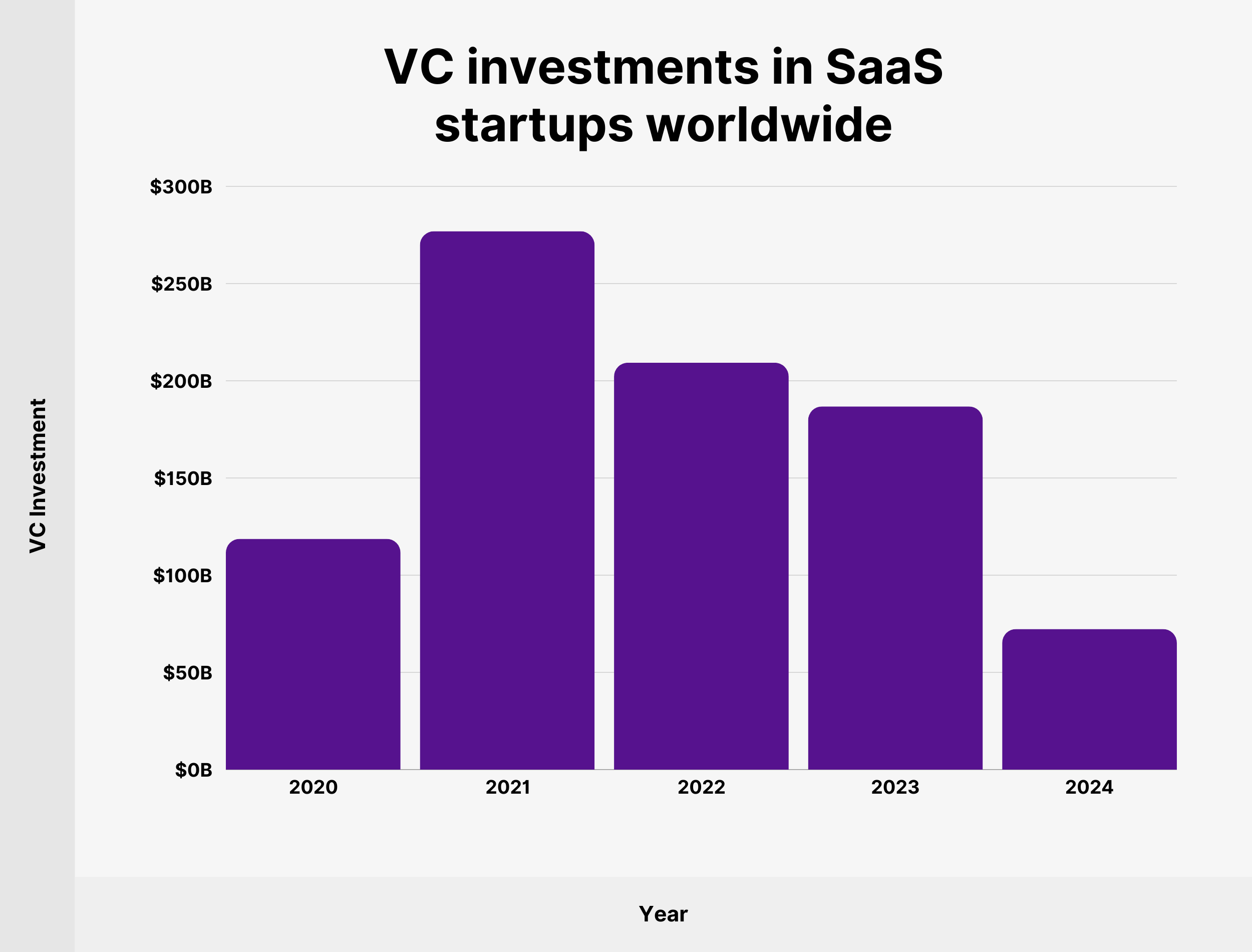 VC investments in SaaS startups worldwide